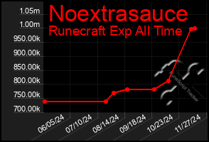 Total Graph of Noextrasauce