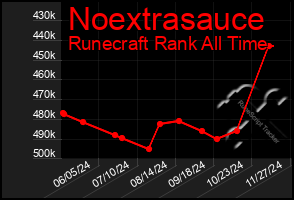 Total Graph of Noextrasauce