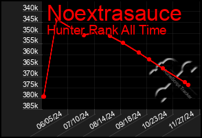 Total Graph of Noextrasauce