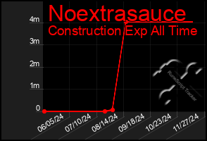 Total Graph of Noextrasauce