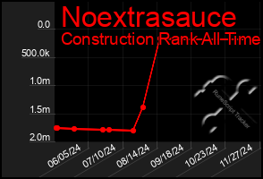 Total Graph of Noextrasauce