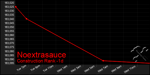 Last 24 Hours Graph of Noextrasauce