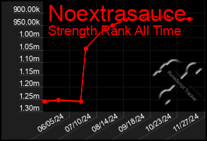 Total Graph of Noextrasauce