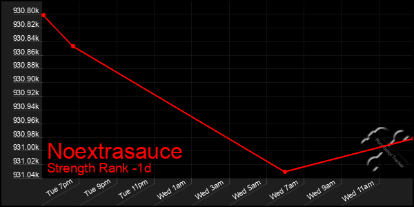 Last 24 Hours Graph of Noextrasauce