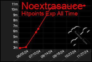 Total Graph of Noextrasauce