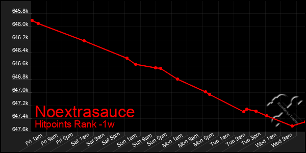 Last 7 Days Graph of Noextrasauce