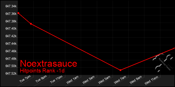 Last 24 Hours Graph of Noextrasauce