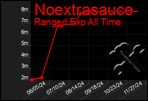 Total Graph of Noextrasauce