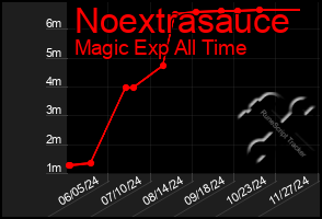 Total Graph of Noextrasauce