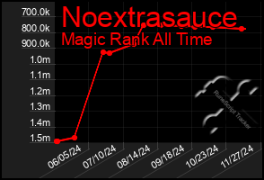 Total Graph of Noextrasauce