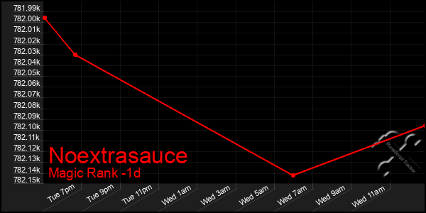 Last 24 Hours Graph of Noextrasauce