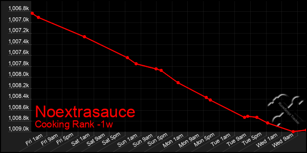 Last 7 Days Graph of Noextrasauce