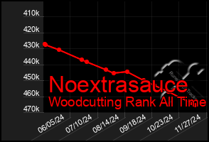 Total Graph of Noextrasauce