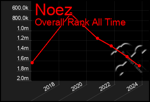 Total Graph of Noez