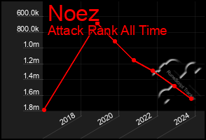 Total Graph of Noez