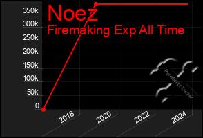 Total Graph of Noez