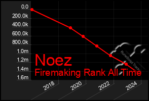 Total Graph of Noez