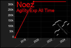 Total Graph of Noez