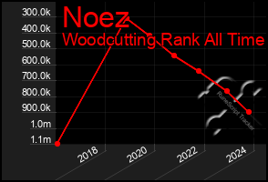 Total Graph of Noez