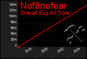 Total Graph of Nof8nofear