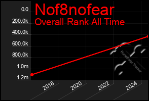 Total Graph of Nof8nofear