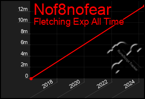 Total Graph of Nof8nofear