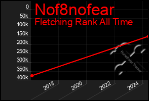 Total Graph of Nof8nofear