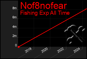 Total Graph of Nof8nofear