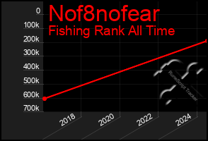 Total Graph of Nof8nofear