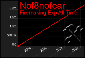 Total Graph of Nof8nofear