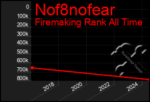 Total Graph of Nof8nofear