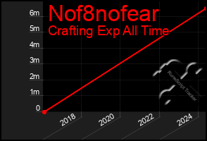 Total Graph of Nof8nofear