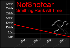 Total Graph of Nof8nofear