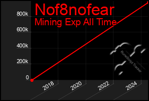 Total Graph of Nof8nofear