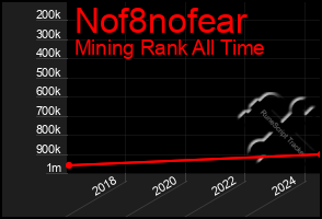 Total Graph of Nof8nofear