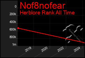 Total Graph of Nof8nofear