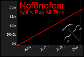 Total Graph of Nof8nofear