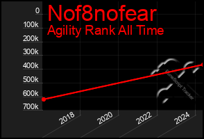 Total Graph of Nof8nofear