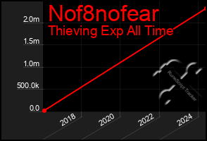 Total Graph of Nof8nofear