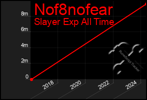 Total Graph of Nof8nofear