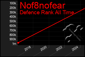 Total Graph of Nof8nofear