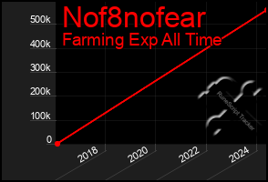 Total Graph of Nof8nofear