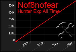 Total Graph of Nof8nofear