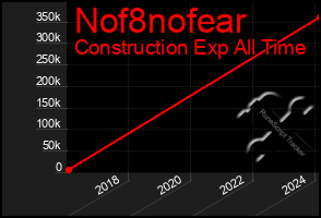 Total Graph of Nof8nofear