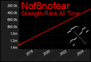 Total Graph of Nof8nofear