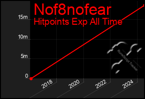 Total Graph of Nof8nofear