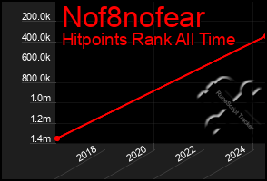 Total Graph of Nof8nofear