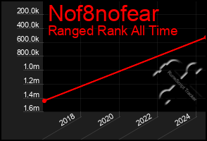 Total Graph of Nof8nofear