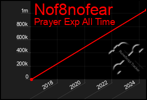 Total Graph of Nof8nofear