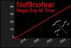 Total Graph of Nof8nofear